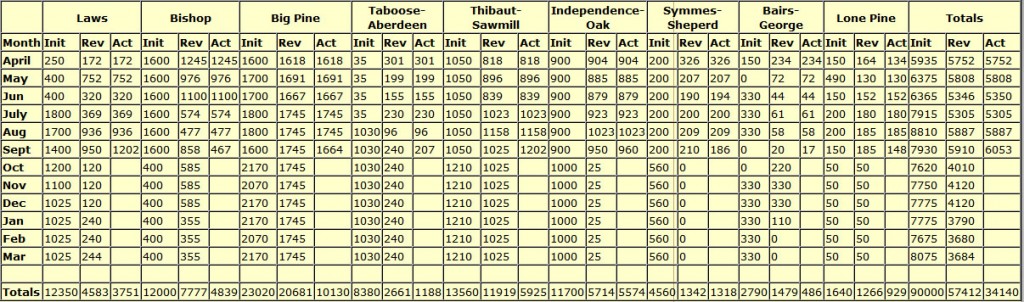 Table comparing revised planned pumping with original and actual pumping